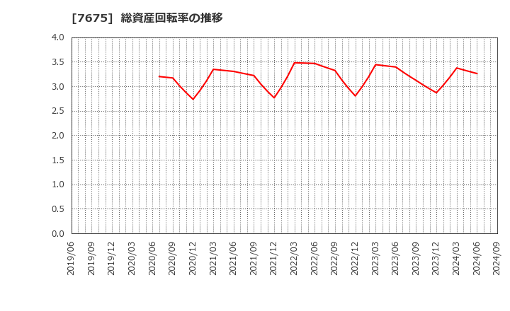 7675 セントラルフォレストグループ(株): 総資産回転率の推移