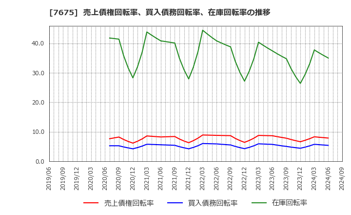 7675 セントラルフォレストグループ(株): 売上債権回転率、買入債務回転率、在庫回転率の推移