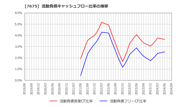 7675 セントラルフォレストグループ(株): 流動負債キャッシュフロー比率の推移