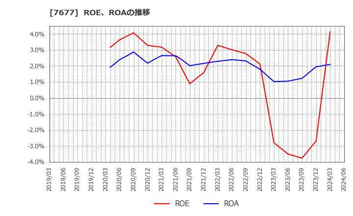 7677 (株)ヤシマキザイ: ROE、ROAの推移