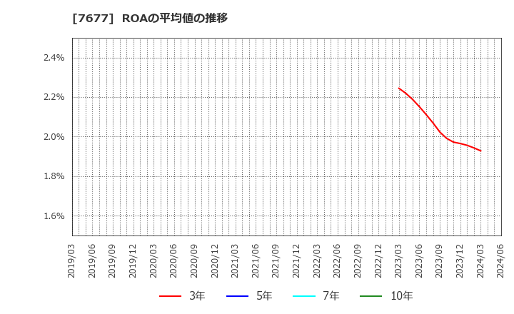 7677 (株)ヤシマキザイ: ROAの平均値の推移
