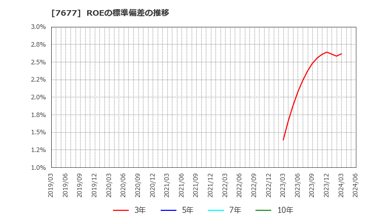 7677 (株)ヤシマキザイ: ROEの標準偏差の推移