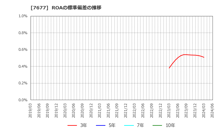 7677 (株)ヤシマキザイ: ROAの標準偏差の推移