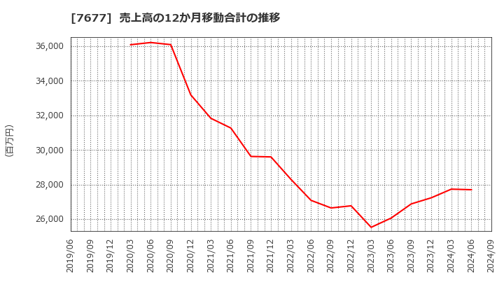 7677 (株)ヤシマキザイ: 売上高の12か月移動合計の推移