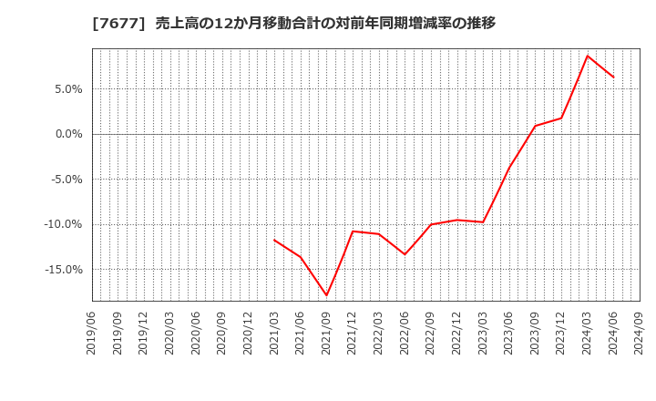 7677 (株)ヤシマキザイ: 売上高の12か月移動合計の対前年同期増減率の推移