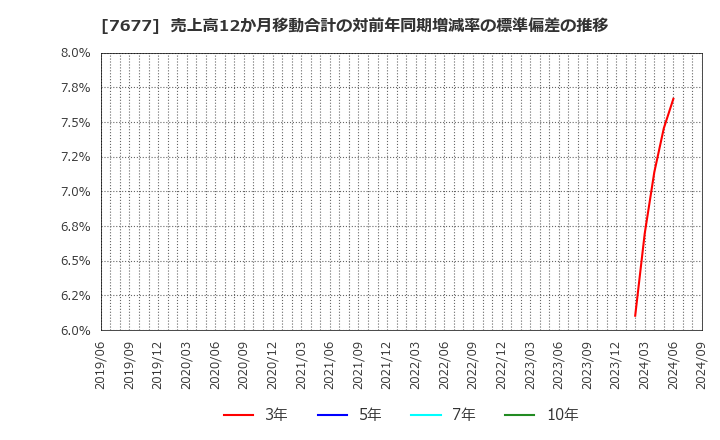 7677 (株)ヤシマキザイ: 売上高12か月移動合計の対前年同期増減率の標準偏差の推移