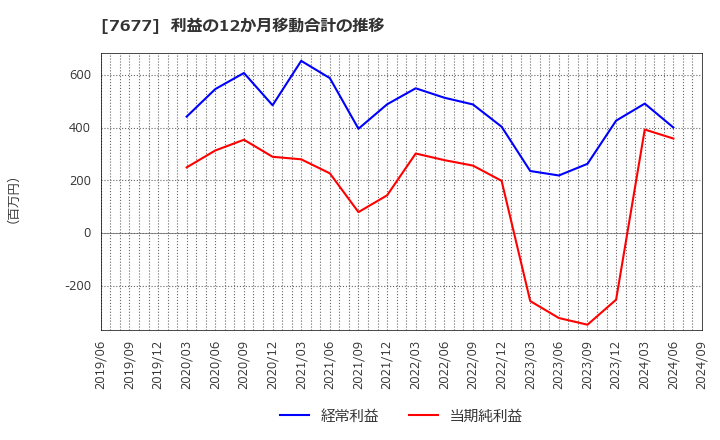 7677 (株)ヤシマキザイ: 利益の12か月移動合計の推移