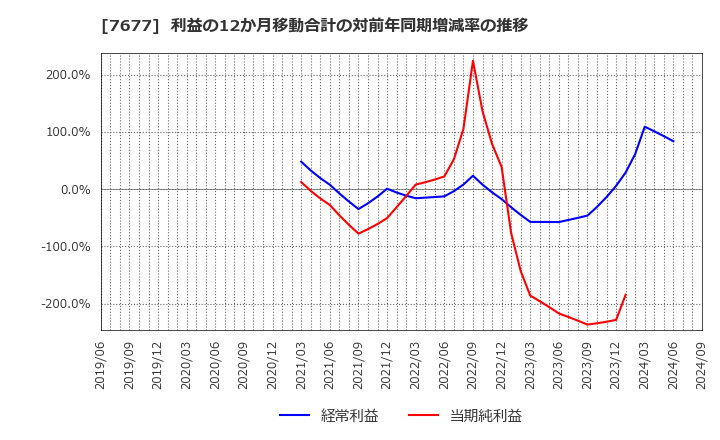 7677 (株)ヤシマキザイ: 利益の12か月移動合計の対前年同期増減率の推移