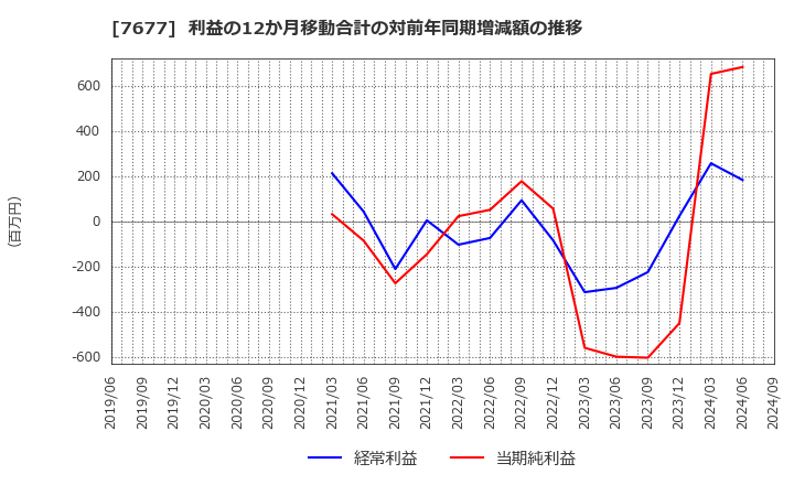 7677 (株)ヤシマキザイ: 利益の12か月移動合計の対前年同期増減額の推移