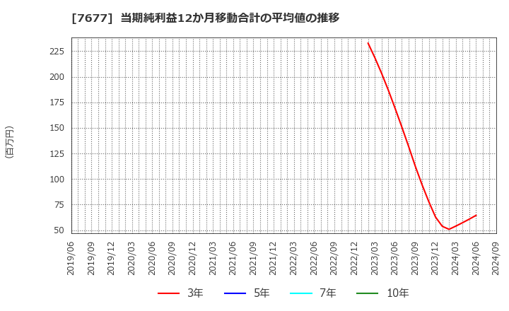 7677 (株)ヤシマキザイ: 当期純利益12か月移動合計の平均値の推移