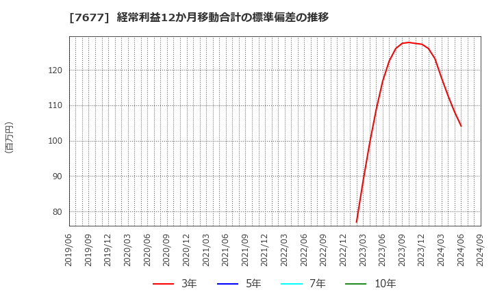 7677 (株)ヤシマキザイ: 経常利益12か月移動合計の標準偏差の推移