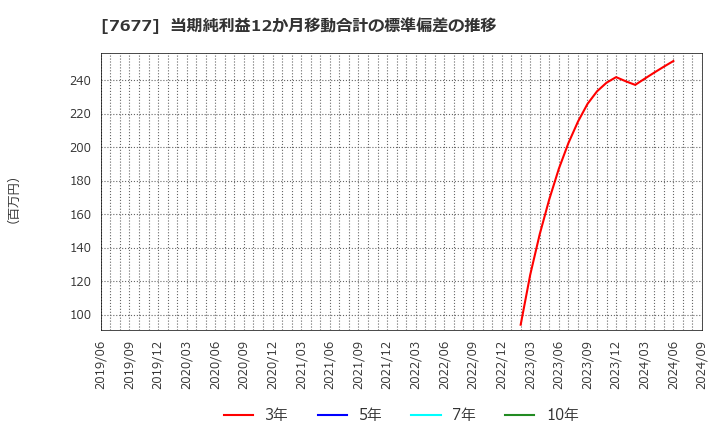 7677 (株)ヤシマキザイ: 当期純利益12か月移動合計の標準偏差の推移