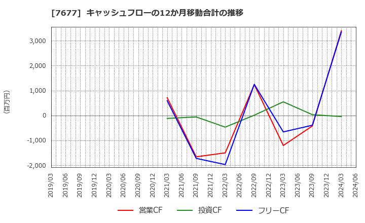 7677 (株)ヤシマキザイ: キャッシュフローの12か月移動合計の推移