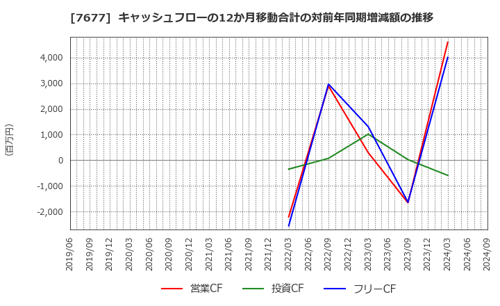 7677 (株)ヤシマキザイ: キャッシュフローの12か月移動合計の対前年同期増減額の推移