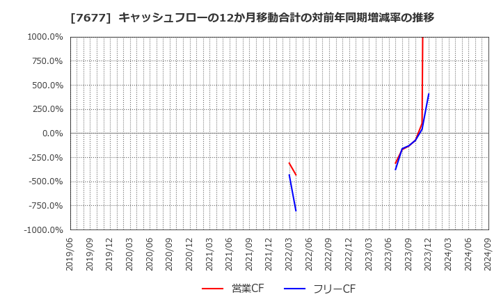 7677 (株)ヤシマキザイ: キャッシュフローの12か月移動合計の対前年同期増減率の推移