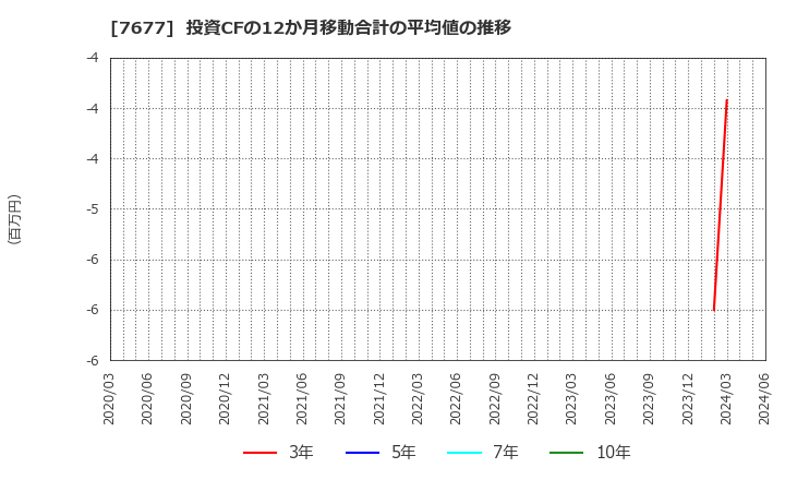 7677 (株)ヤシマキザイ: 投資CFの12か月移動合計の平均値の推移