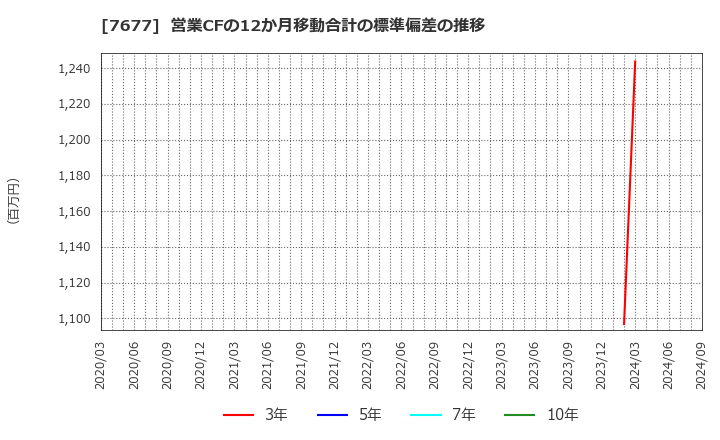 7677 (株)ヤシマキザイ: 営業CFの12か月移動合計の標準偏差の推移