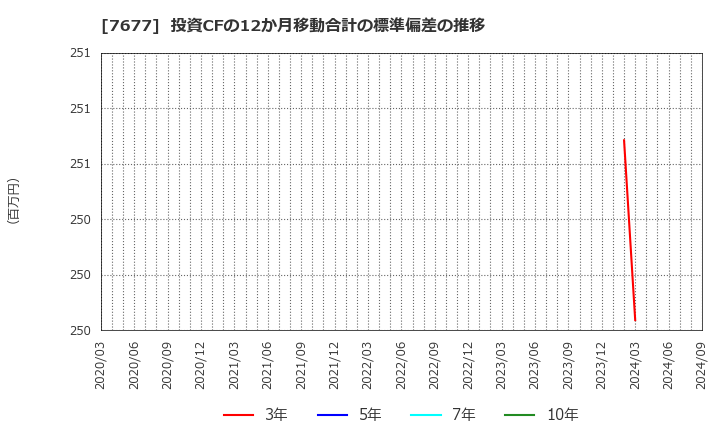 7677 (株)ヤシマキザイ: 投資CFの12か月移動合計の標準偏差の推移