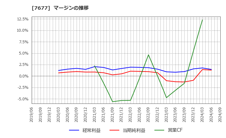 7677 (株)ヤシマキザイ: マージンの推移