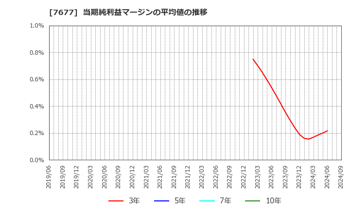 7677 (株)ヤシマキザイ: 当期純利益マージンの平均値の推移