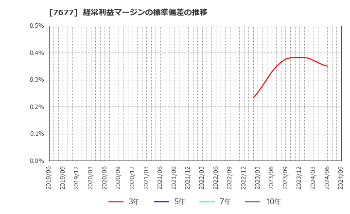 7677 (株)ヤシマキザイ: 経常利益マージンの標準偏差の推移