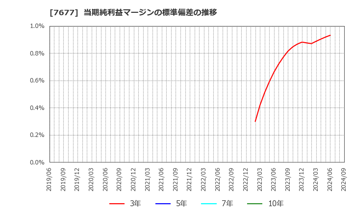 7677 (株)ヤシマキザイ: 当期純利益マージンの標準偏差の推移