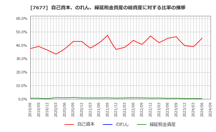 7677 (株)ヤシマキザイ: 自己資本、のれん、繰延税金資産の総資産に対する比率の推移