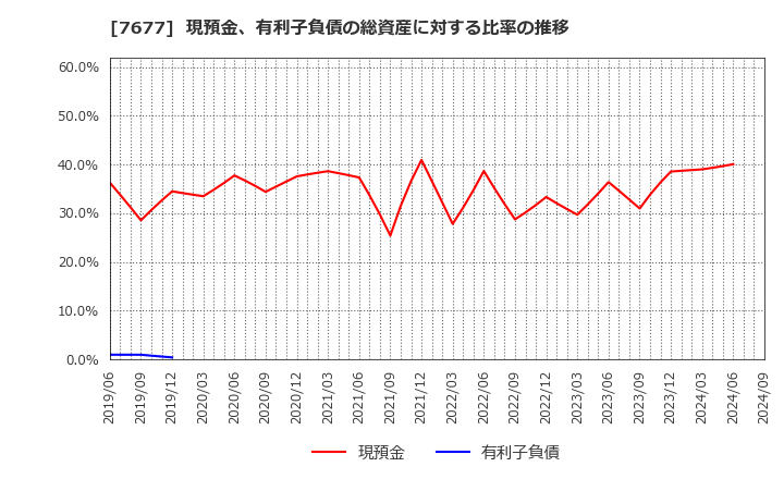 7677 (株)ヤシマキザイ: 現預金、有利子負債の総資産に対する比率の推移