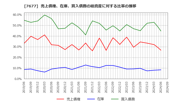 7677 (株)ヤシマキザイ: 売上債権、在庫、買入債務の総資産に対する比率の推移