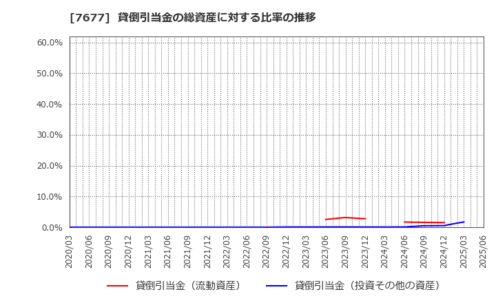 7677 (株)ヤシマキザイ: 貸倒引当金の総資産に対する比率の推移