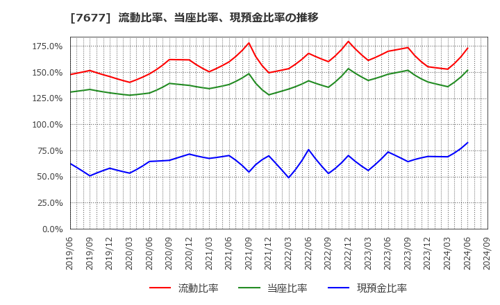 7677 (株)ヤシマキザイ: 流動比率、当座比率、現預金比率の推移