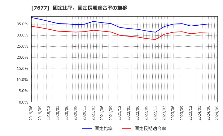 7677 (株)ヤシマキザイ: 固定比率、固定長期適合率の推移