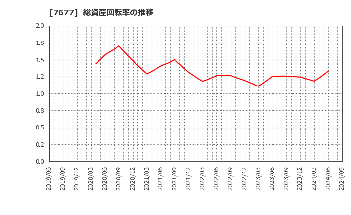 7677 (株)ヤシマキザイ: 総資産回転率の推移