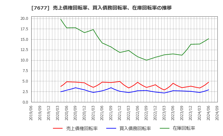 7677 (株)ヤシマキザイ: 売上債権回転率、買入債務回転率、在庫回転率の推移