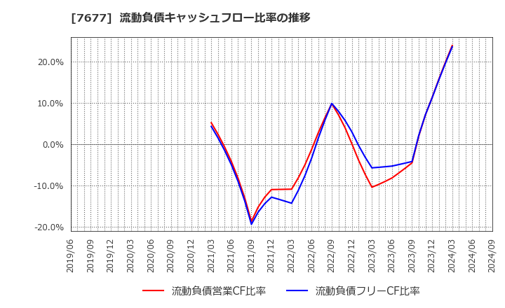 7677 (株)ヤシマキザイ: 流動負債キャッシュフロー比率の推移