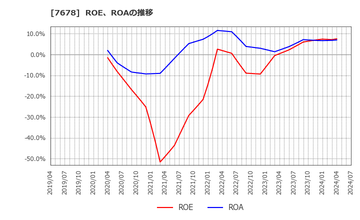 7678 (株)あさくま: ROE、ROAの推移