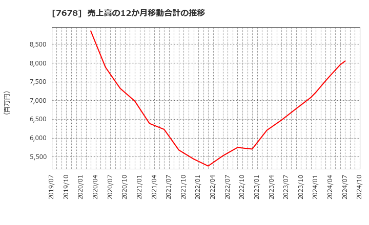 7678 (株)あさくま: 売上高の12か月移動合計の推移