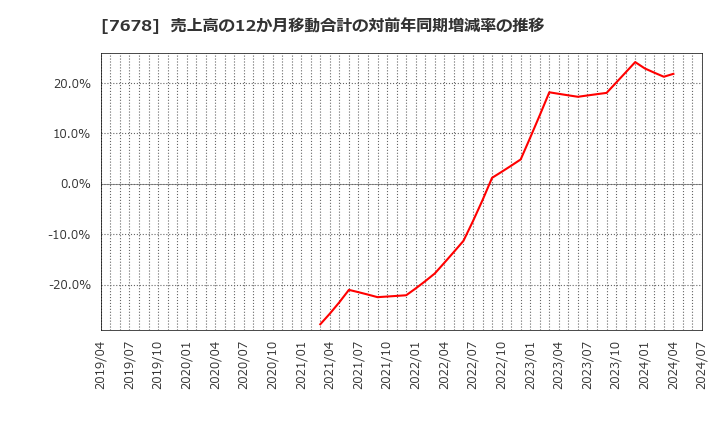 7678 (株)あさくま: 売上高の12か月移動合計の対前年同期増減率の推移