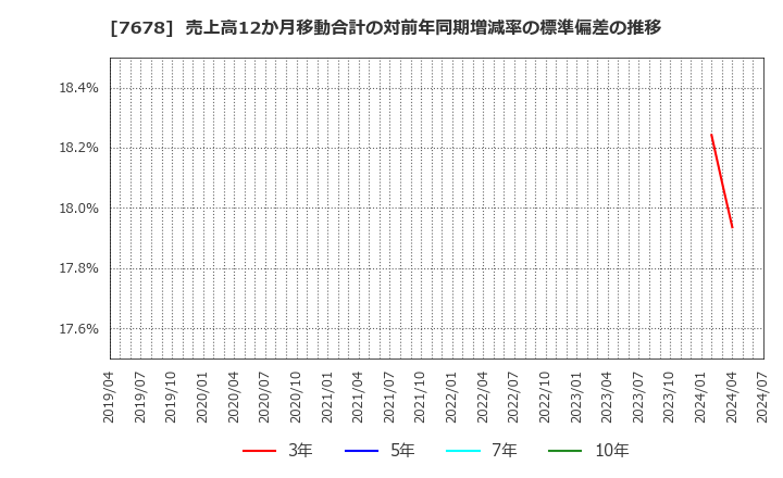 7678 (株)あさくま: 売上高12か月移動合計の対前年同期増減率の標準偏差の推移