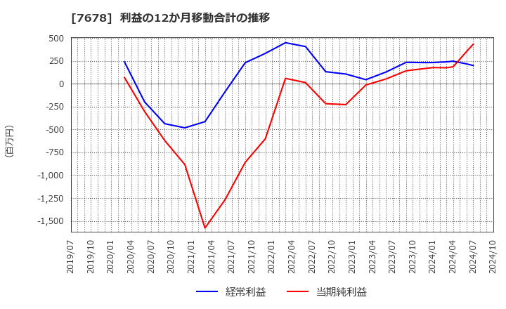 7678 (株)あさくま: 利益の12か月移動合計の推移