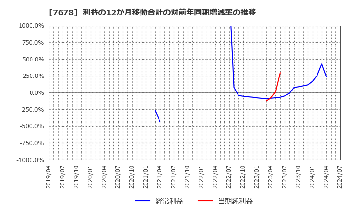 7678 (株)あさくま: 利益の12か月移動合計の対前年同期増減率の推移