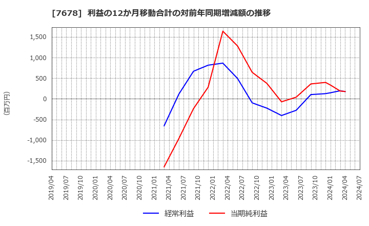 7678 (株)あさくま: 利益の12か月移動合計の対前年同期増減額の推移