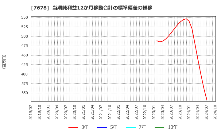 7678 (株)あさくま: 当期純利益12か月移動合計の標準偏差の推移