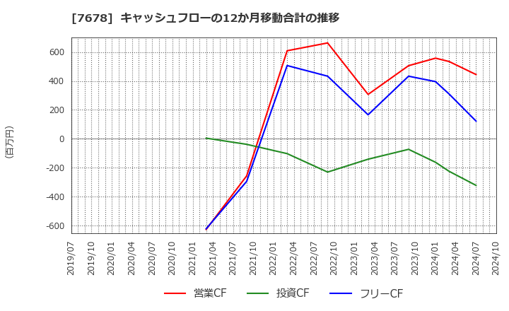 7678 (株)あさくま: キャッシュフローの12か月移動合計の推移