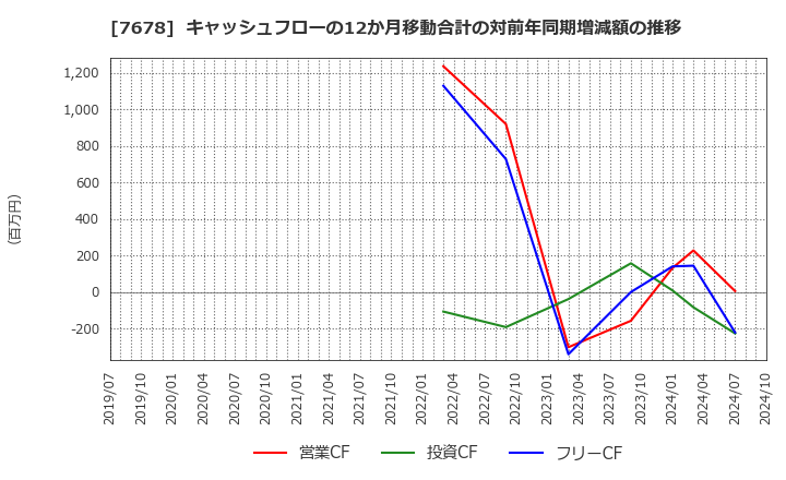 7678 (株)あさくま: キャッシュフローの12か月移動合計の対前年同期増減額の推移