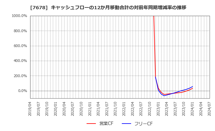 7678 (株)あさくま: キャッシュフローの12か月移動合計の対前年同期増減率の推移