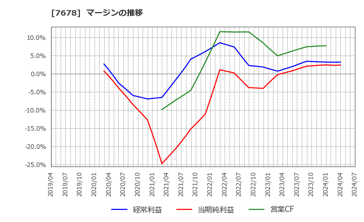 7678 (株)あさくま: マージンの推移