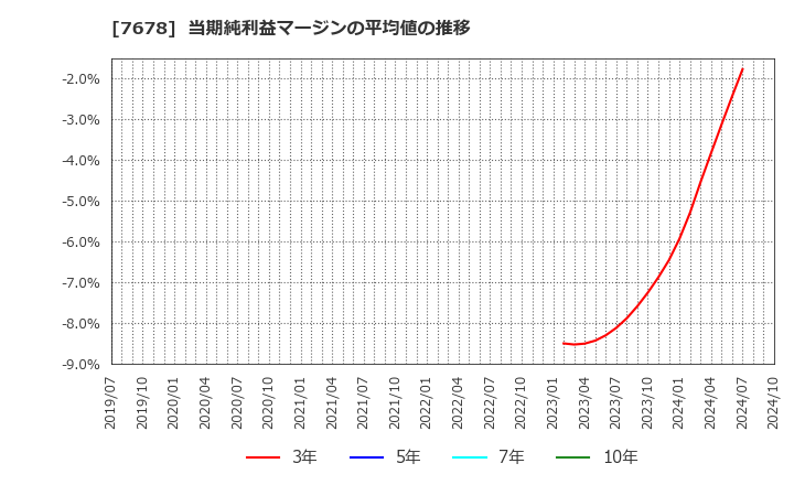 7678 (株)あさくま: 当期純利益マージンの平均値の推移