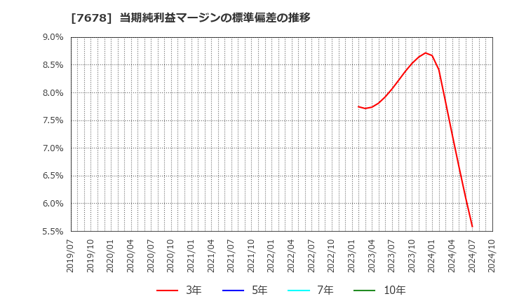 7678 (株)あさくま: 当期純利益マージンの標準偏差の推移