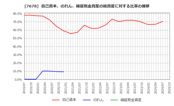 7678 (株)あさくま: 自己資本、のれん、繰延税金資産の総資産に対する比率の推移